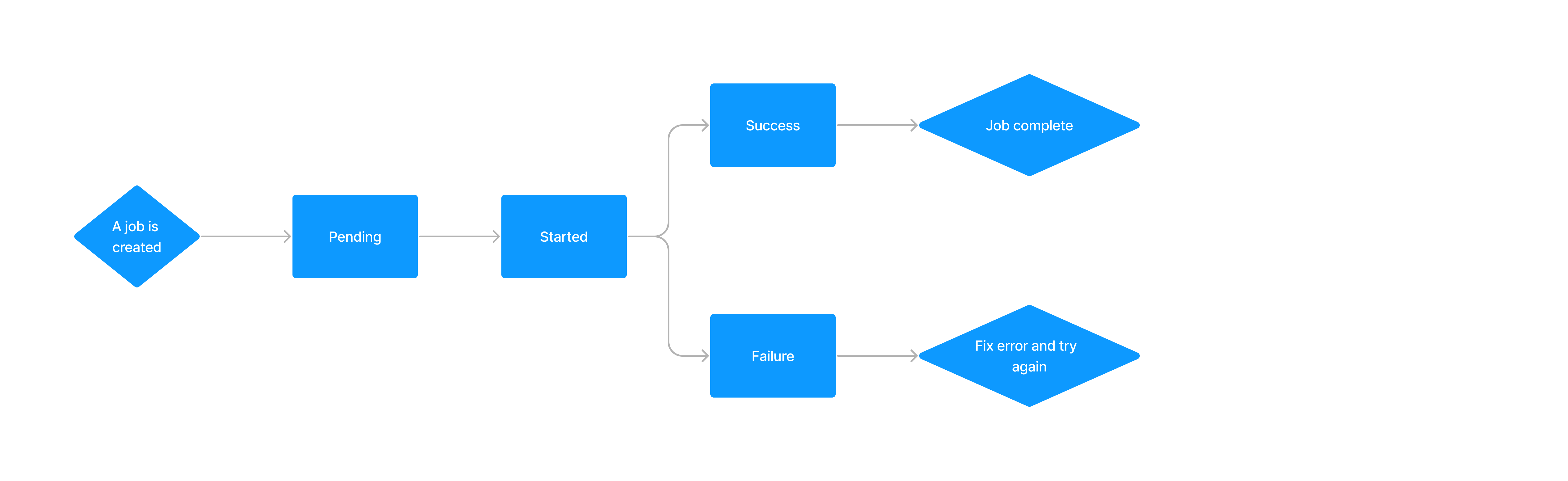 job lifecycle